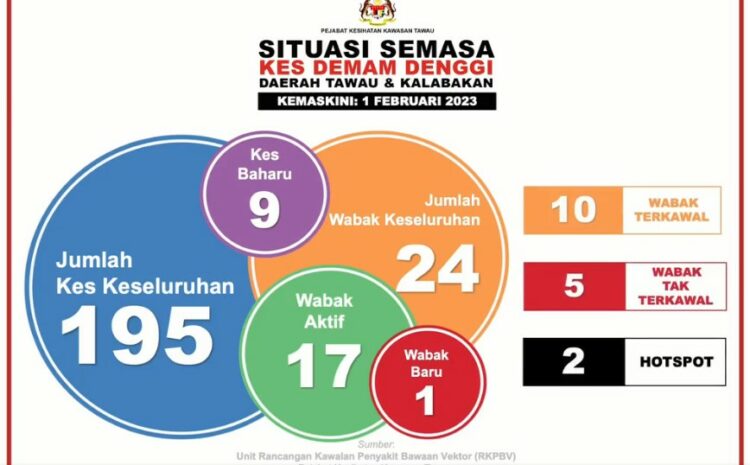  Kes Denggi Di Tawau Sehingga 1 Februari 2023