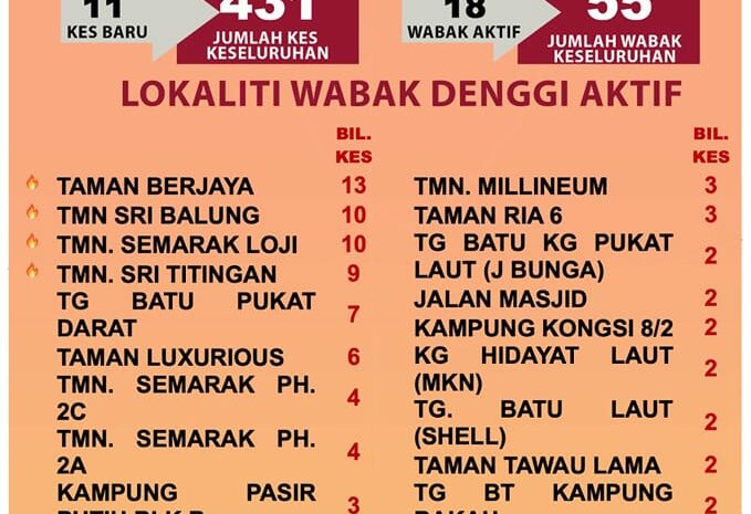  Statistik Terkini Kes Denggi Di Tawau Sehingga 13 Mac 2023